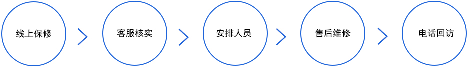 售后服務(wù)流程